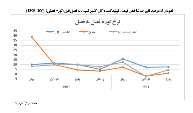 جزئیات مدیریت نرخ تورم تولیدکننده و مصرف‌کننده کالا‌های صنعتی + نمودار