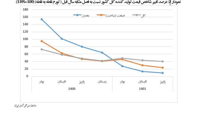 جزئیات مدیریت نرخ تورم تولیدکننده و مصرف‌کننده کالا‌های صنعتی + نمودار