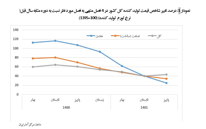 جزئیات مدیریت نرخ تورم تولیدکننده و مصرف‌کننده کالا‌های صنعتی + نمودار