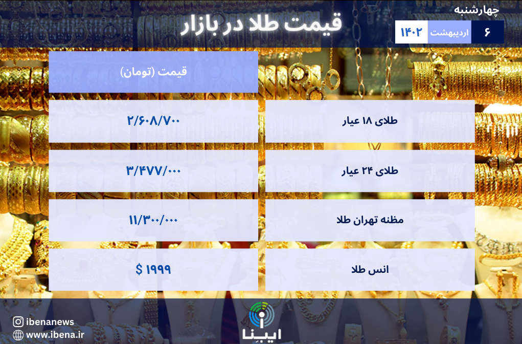 قیمت هر گرم طلای ۱۸ عیار در بازار؛ چهار‌شنبه ۶ اردیبهشت ۱۴۰۲