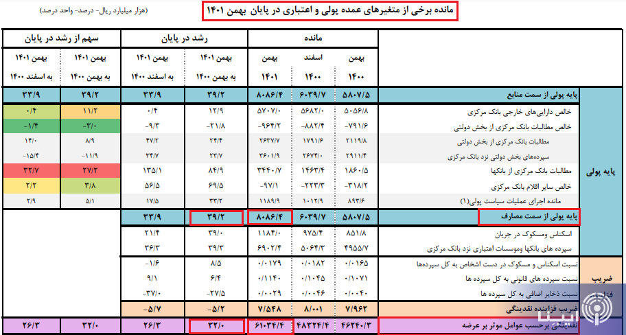 کاهش نرخ رشد نقدینگی در بهمن ۱۴۰۱