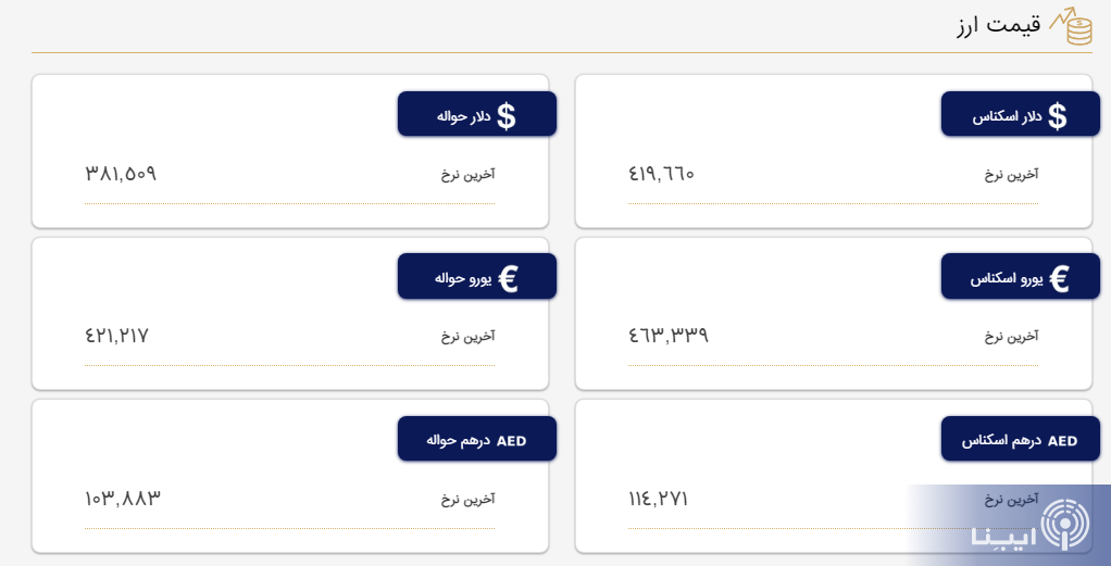 قیمت دلار و یورو در مرکز مبادله و صرافی‌ها؛ امروز ۹ اردیبهشت ۱۴۰۲
