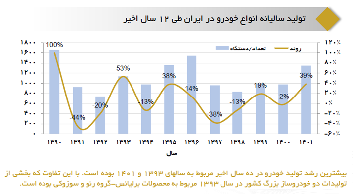 زمزمه‌های ریزش قیمت‌ها در بازار خودرو در گوش خریداران/ قیمت‌ها چه زمانی کاهش می‌یابد؟
