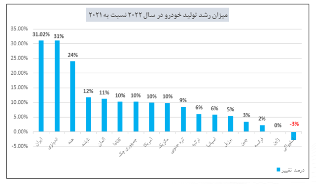 زمزمه‌های ریزش قیمت‌ها در بازار خودرو در گوش خریداران/ قیمت‌ها چه زمانی کاهش می‌یابد؟