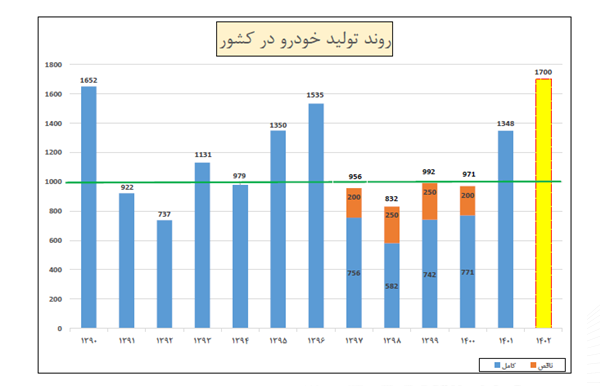 زمزمه‌های ریزش قیمت‌ها در بازار خودرو در گوش خریداران/ قیمت‌ها چه زمانی کاهش می‌یابد؟