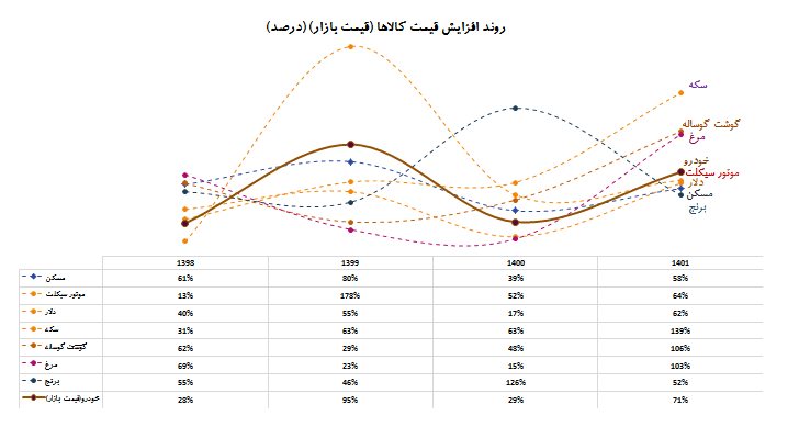 زمزمه‌های ریزش قیمت‌ها در بازار خودرو در گوش خریداران/ قیمت‌ها چه زمانی کاهش می‌یابد؟