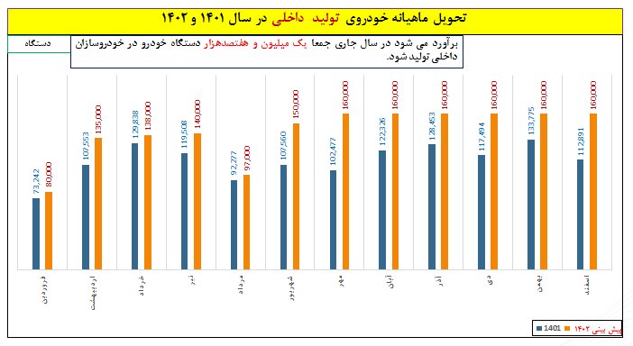 زمزمه‌های ریزش قیمت‌ها در بازار خودرو در گوش خریداران/ قیمت‌ها چه زمانی کاهش می‌یابد؟
