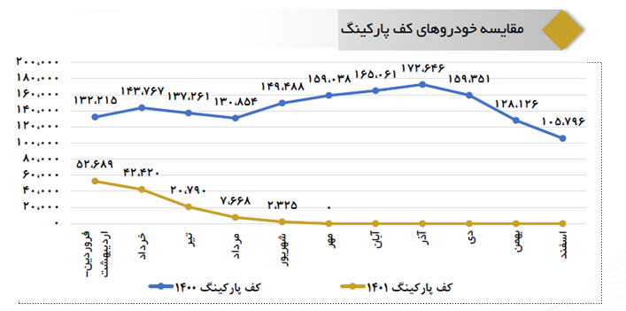 زمزمه‌های ریزش قیمت‌ها در بازار خودرو در گوش خریداران/ قیمت‌ها چه زمانی کاهش می‌یابد؟
