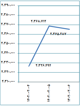 جزئیات معاملات بورس به تفکیک بازارها/ حجم کل معاملات بیش از ۴۵ درصد اُفت کرد جزئیات معاملات بورس به تفکیک بازارها/ حجم کل معاملات بیش از ۴۵ درصد اُفت کرد