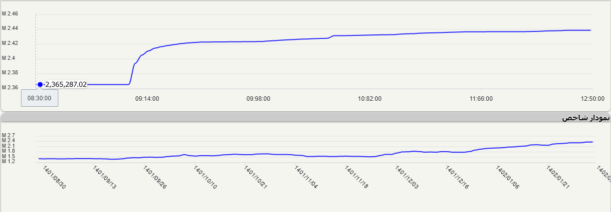 شاخص کل بورس ۷۳ هزار واحد تقویت شد/ رکورد زنی شاخص کل بورس در شروع معاملات هفته/ شاخص هم وزن ۸۰۰ هزار واحدی شد شاخص کل بورس ۷۳ هزار واحد تقویت شد/ رکورد زنی شاخص کل بورس در شروع معاملات هفته/ شاخص هم وزن ۸۰۰ هزار واحدی شد