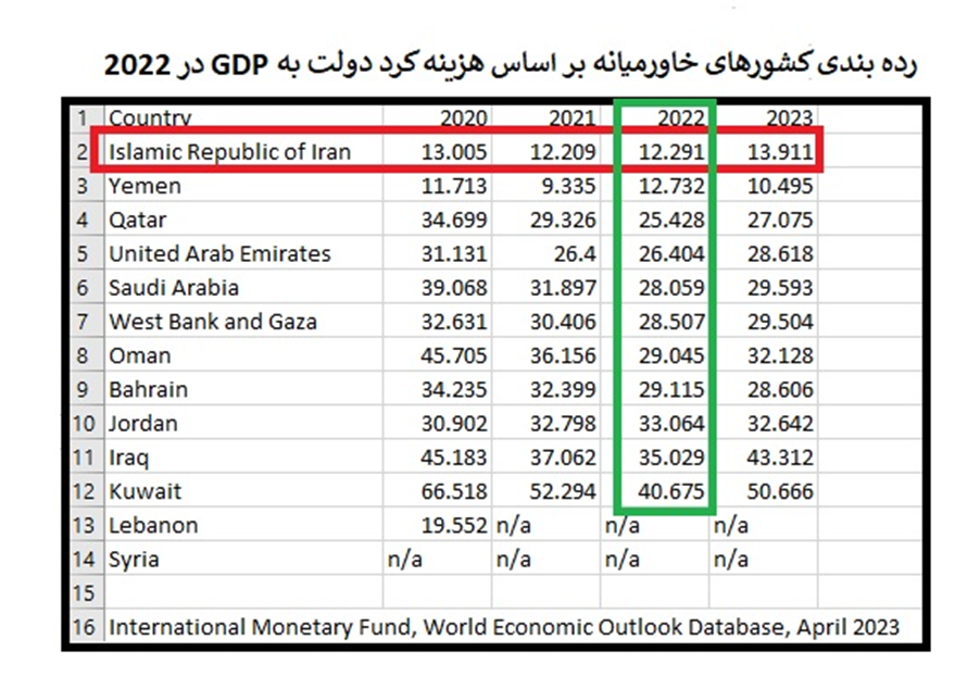 دولت ایران کم خرج ترین دولت خاورمیانه شناخته شد+ جدول