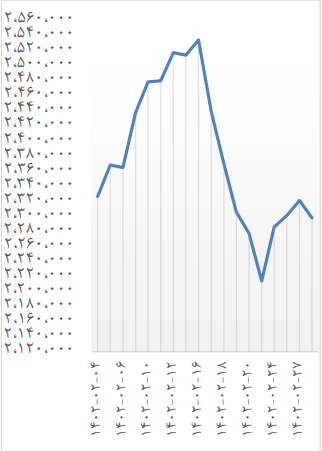 عملکرد شاخص بورس در ماه گذشته / حجم کل معاملات بیش از ۲۰ درصد رشد کرد عملکرد شاخص بورس در ماه گذشته / حجم کل معاملات بیش از ۲۰ درصد رشد کرد