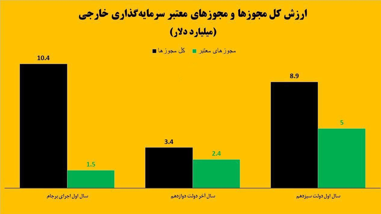 سودآوری ۲ میلیارد دلاری ایران از واردات گاز ترکمنستان
