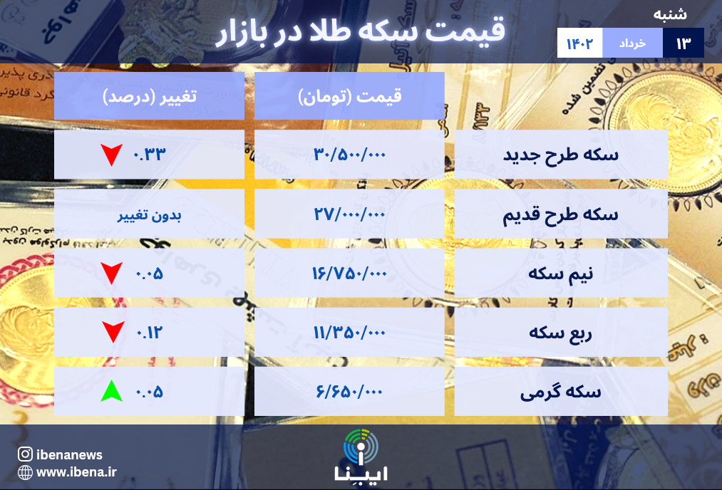 قیمت سکه در بازار امروز؛ شنبه ۱۳ خرداد ۱۴۰۲ قیمت سکه در بازار امروز؛ شنبه ۱۳ خرداد ۱۴۰۲