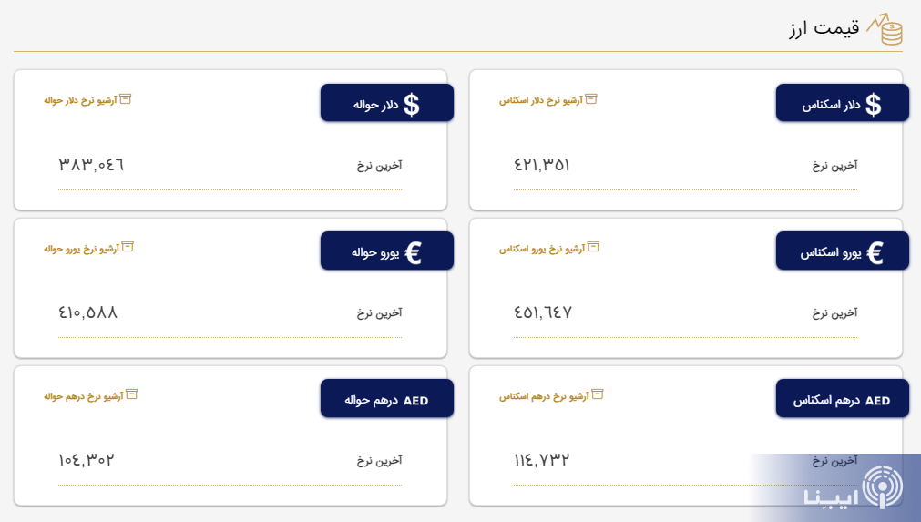 قیمت دلار و یورو در مرکز مبادله و صرافی‌ها؛ امروز سه شنبه ۱۶ خرداد ۱۴۰۲
