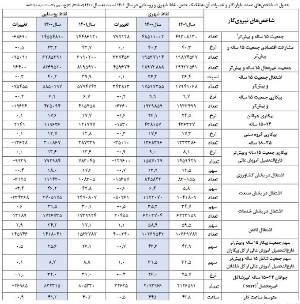 افزایش ۱.۸ درصدی سهم بخش خدمات از اشتغال کشور در ۱۴۰۱/ سهم صنعت از اشتغال ۳۳.۶ درصد شد