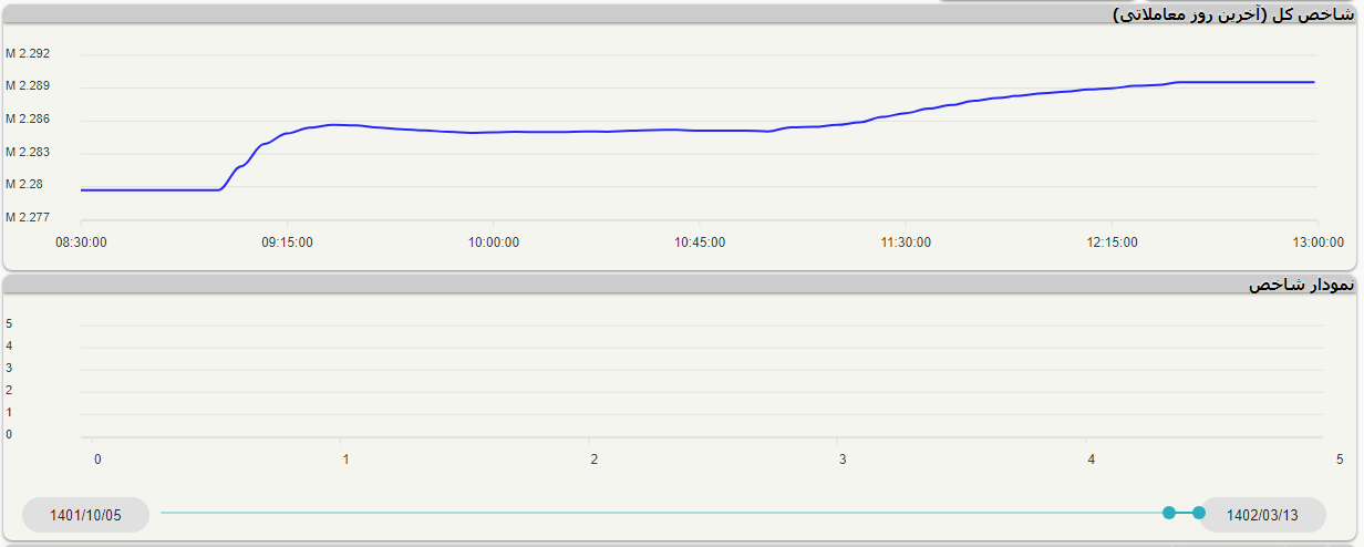 شاخص کل بورس تقویت شد شاخص کل بورس تقویت شد