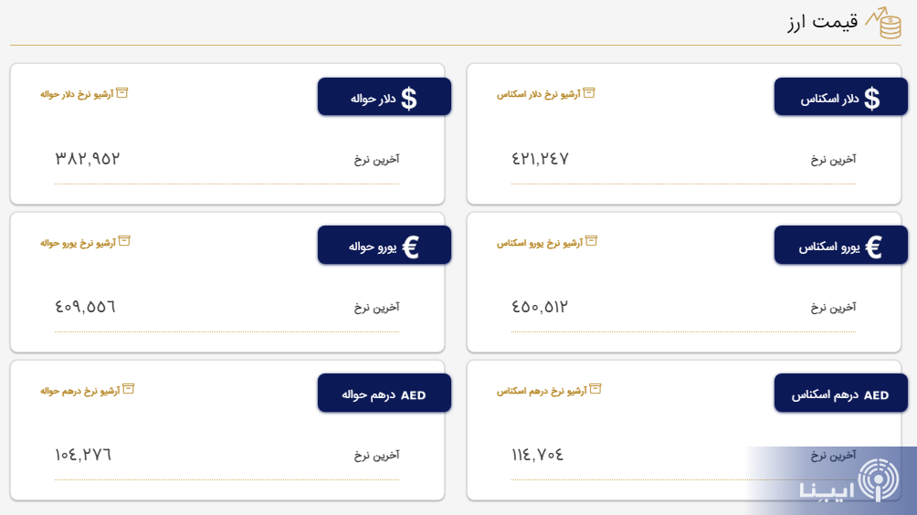 قیمت دلار و یورو کاهشی شد