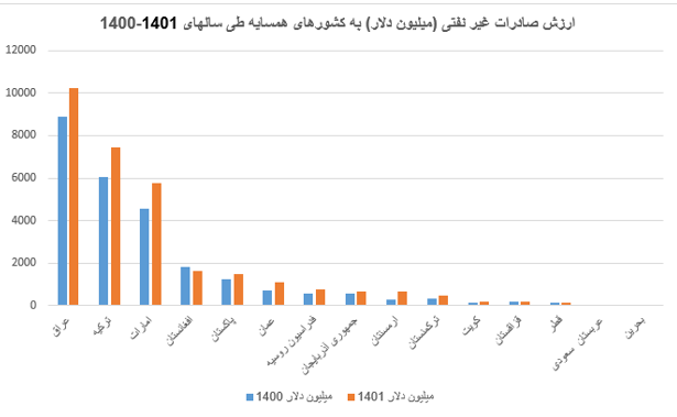 رشد ۱۴.۵ درصدی تجارت ایران با ۱۵کشور همسایه
