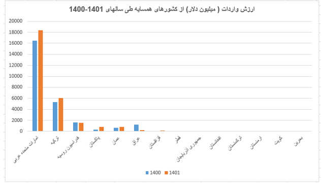 رشد ۱۴.۵ درصدی تجارت ایران با ۱۵کشور همسایه