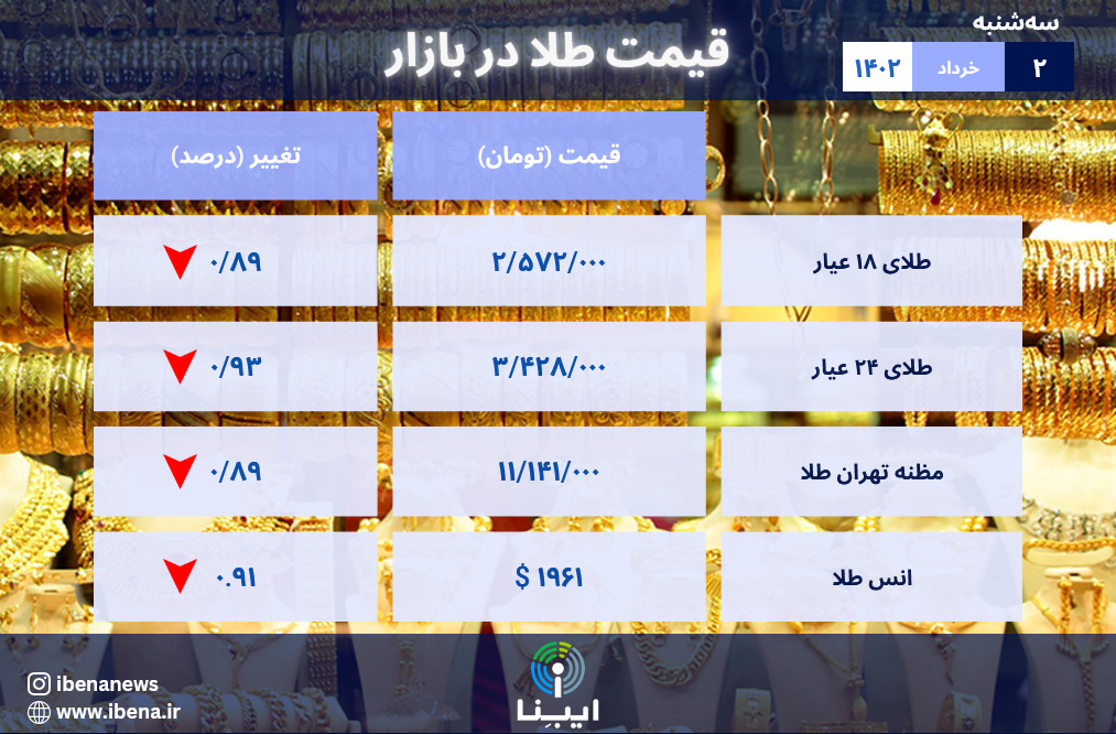 قیمت هر گرم طلای ۱۸ عیار در بازار؛ سهشنبه ۲ خرداد ۱۴۰۲/ کاهش قیمت طلا همزمان با ریزش انس جهانی قیمت هر گرم طلای ۱۸ عیار در بازار؛ سهشنبه ۲ خرداد ۱۴۰۲/ کاهش قیمت طلا همزمان با ریزش انس جهانی