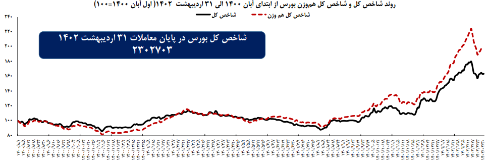 بازدهی ۱۷.۵ درصدی شاخص کل در ۶۲ روز نخست ۱۴۰۲
