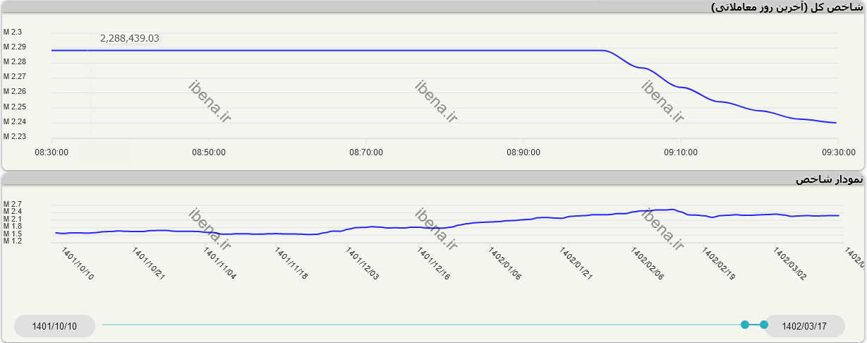 شروع قرمز بورس شروع قرمز بورس