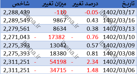 شروع قرمز بورس شروع قرمز بورس