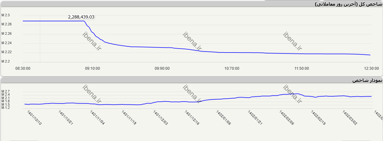 شروع قرمز هفتگی بورس