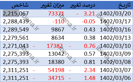 شروع قرمز هفتگی بورس