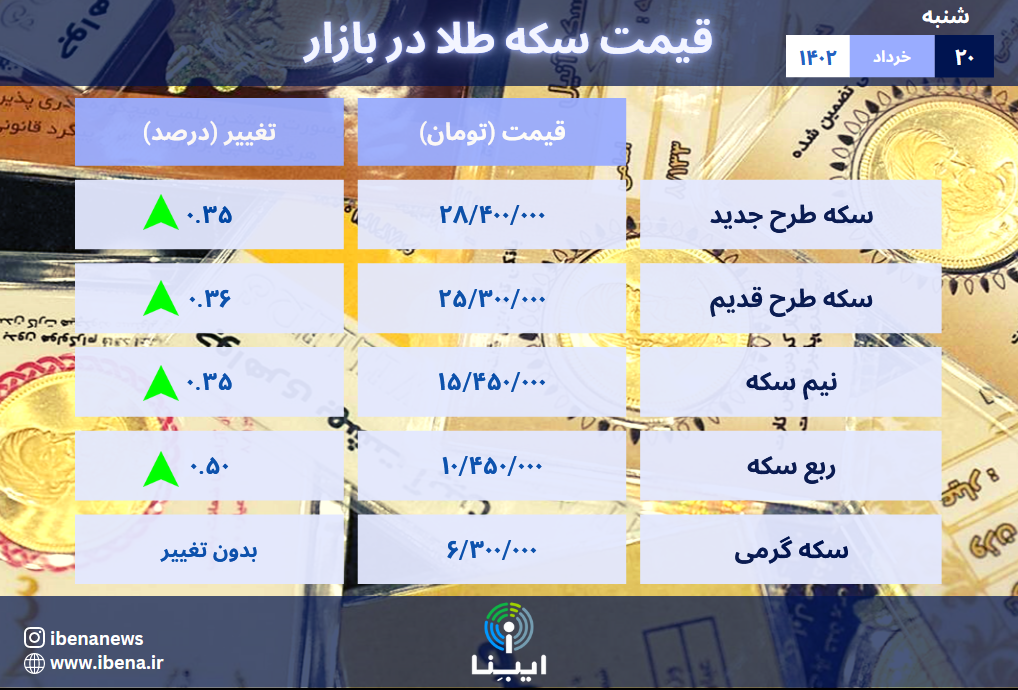 قیمت سکه در بازار امروز؛ شنبه ۲۰ خرداد ۱۴۰۲
