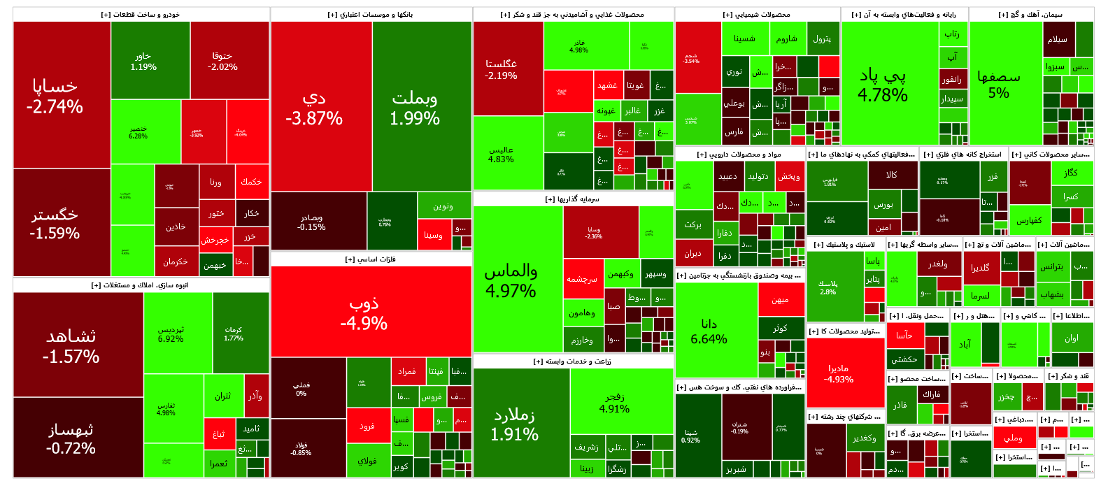بورس همچنان با قرمز پوشی کار خود را آغاز میکند بورس همچنان با قرمز پوشی کار خود را آغاز میکند