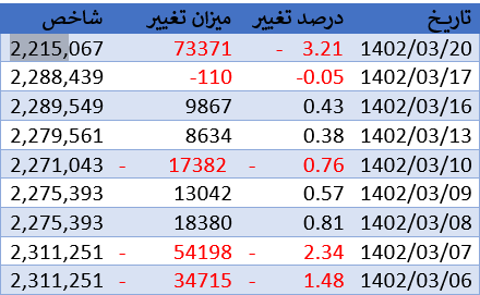 بورس همچنان با قرمز پوشی کار خود را آغاز میکند بورس همچنان با قرمز پوشی کار خود را آغاز میکند