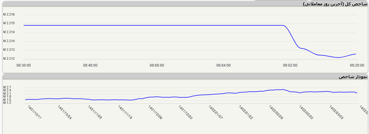 بورس همچنان با قرمز پوشی کار خود را آغاز میکند بورس همچنان با قرمز پوشی کار خود را آغاز میکند