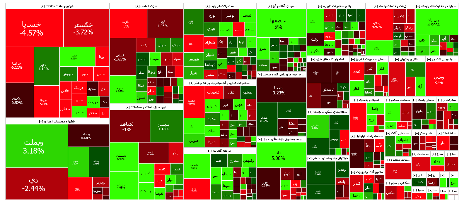 افت ۰.۳۱ درصدی شاخص کل بورس
