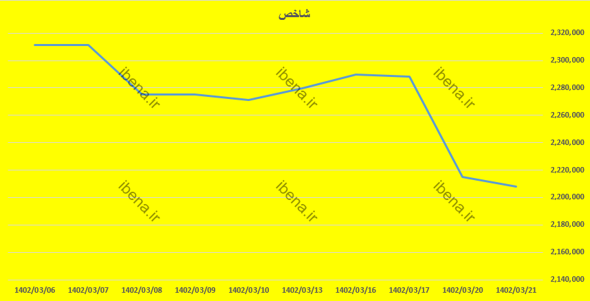 پیش‌بینی بورس امروز ۲۲ خرداد ۱۴۰۲