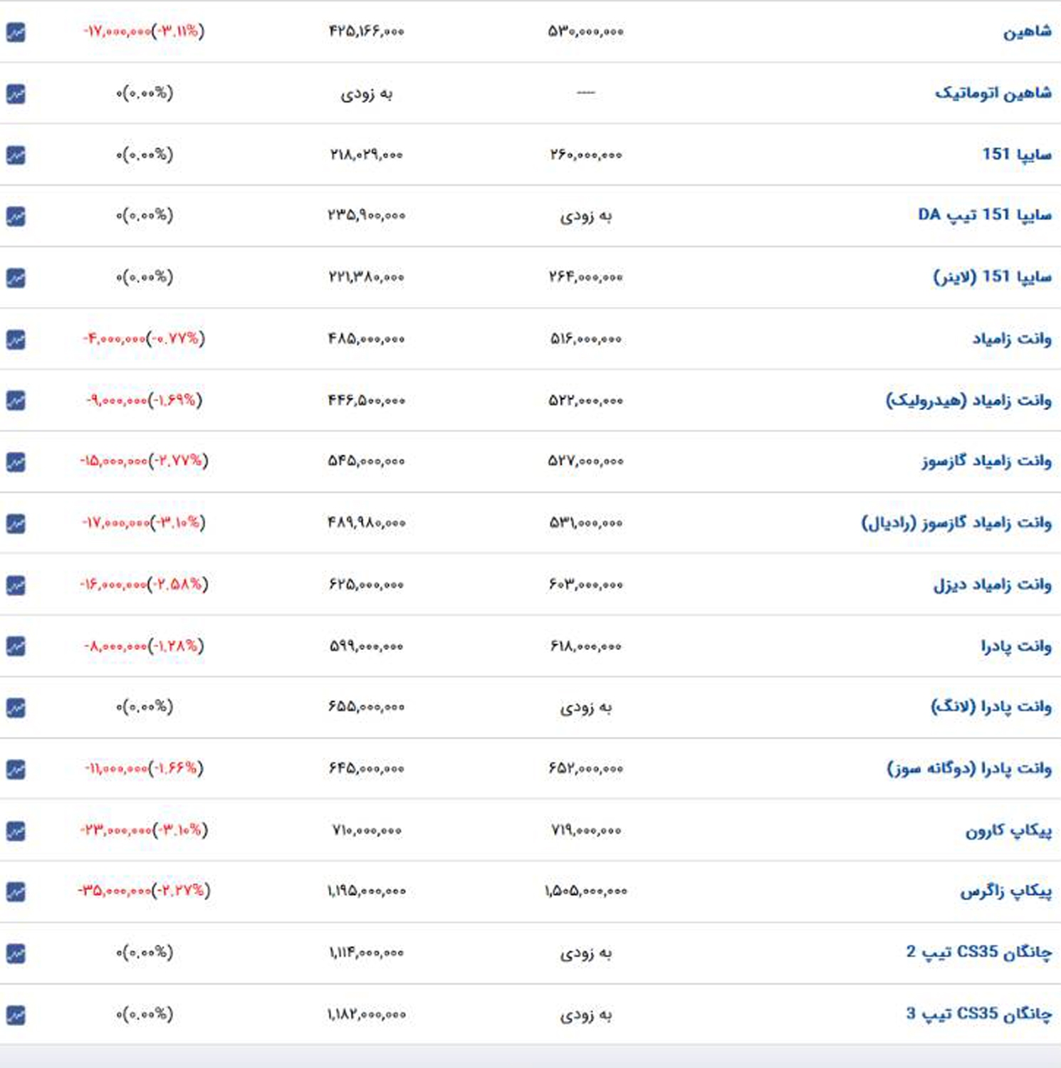 ریزش قیمت ارز، ترمز بازار خودرو را کشید/ کاهش قیمت‌ها همچنان ادامه دارد