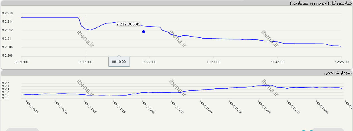 بورس با سرخی کار خود را آغاز کرد بورس با سرخی کار خود را آغاز کرد