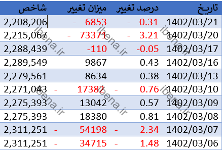 بورس با سرخی کار خود را آغاز کرد بورس با سرخی کار خود را آغاز کرد
