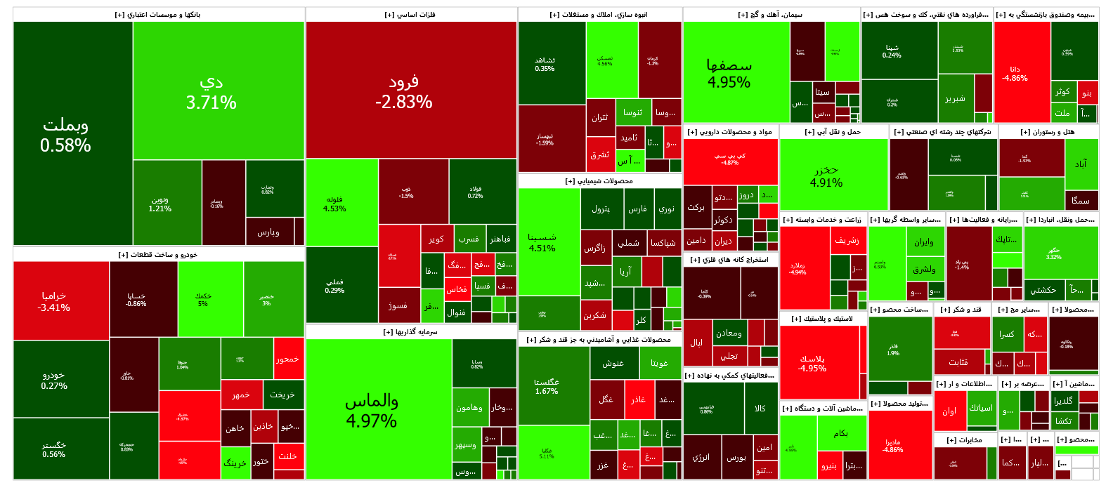 بازگشت شاخص کل به مدار سبز/ بانک‌ها در صدر معاملات ایستاده اند