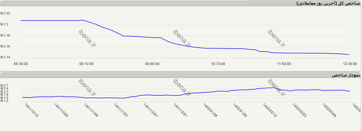 بازگشت شاخص کل به مدار سبز/ بانک‌ها در صدر معاملات ایستاده اند