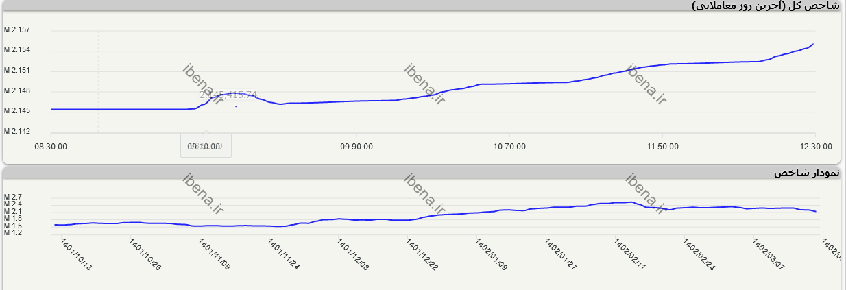 شاخص کل به مدار صعودی بازگشت/ رشد ۰.۴۵ درصدی شاخص کل