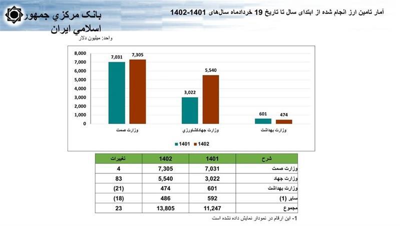 تشریح جزئیات تحولات ‎نرخ ارز، ‎نقدینگی و ‎تورم طی یک دهه گذشته/ افزایش ۲۳ درصدی تامین ارز در سال جاری