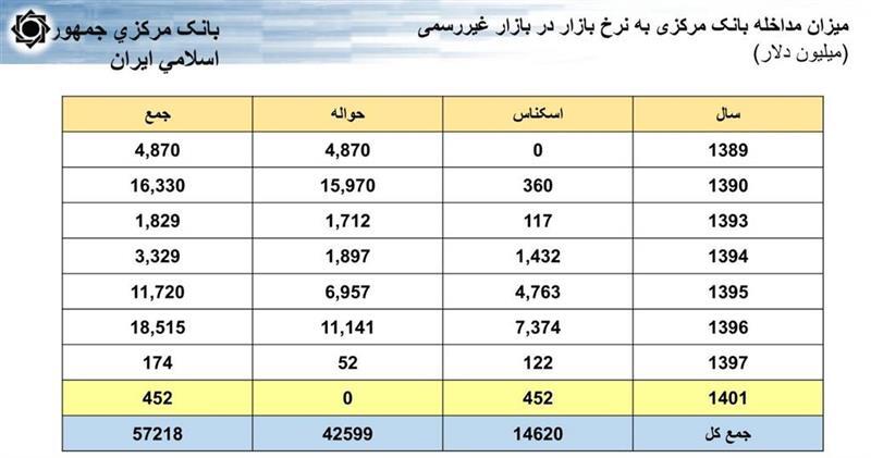 تشریح جزئیات تحولات ‎نرخ ارز، ‎نقدینگی و ‎تورم طی یک دهه گذشته/ افزایش ۲۳ درصدی تامین ارز در سال جاری