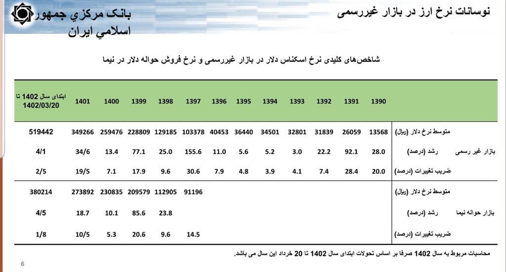 تشریح جزئیات تحولات ‎نرخ ارز، ‎نقدینگی و ‎تورم طی یک دهه گذشته/ افزایش ۲۳ درصدی تامین ارز در سال جاری