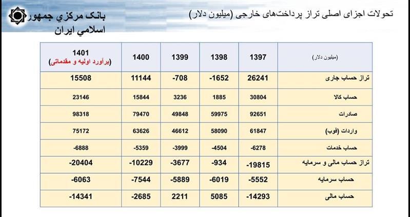 تشریح جزئیات تحولات ‎نرخ ارز، ‎نقدینگی و ‎تورم طی یک دهه گذشته/ افزایش ۲۳ درصدی تامین ارز در سال جاری
