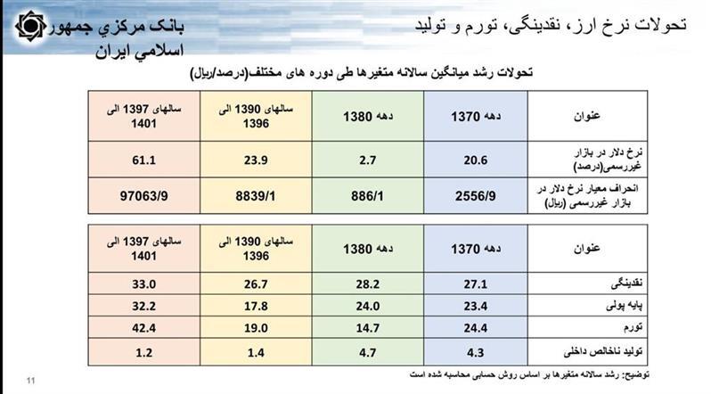 تشریح جزئیات تحولات ‎نرخ ارز، ‎نقدینگی و ‎تورم طی یک دهه گذشته/ افزایش ۲۳ درصدی تامین ارز در سال جاری