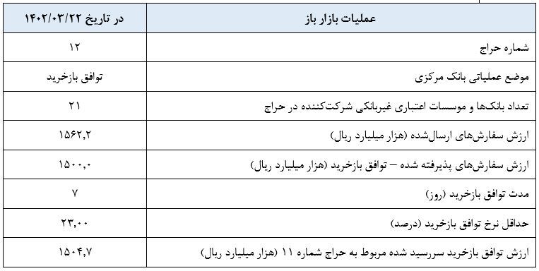 گزارش عملیات اجرایی سیاست پولی