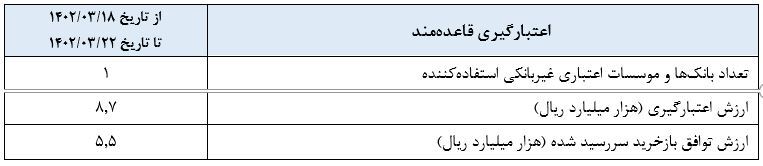 گزارش عملیات اجرایی سیاست پولی