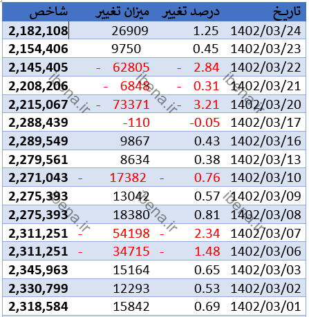 بورس با سبز پوشی به استراحت پایان هفته رفت